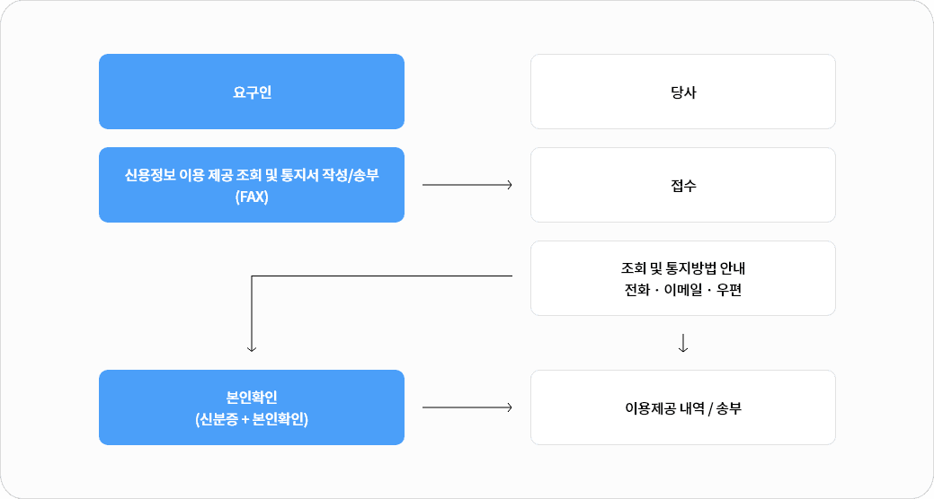 요구인이 신용정보 이용 제공 조회 및 통지서 작성/송부 > 당사가 접수 후 조회 및 통지방법을 전화, 이메일, 우편으로 안내 > 신분증+본인확인을 통해 이용제공 내역을 송부받음