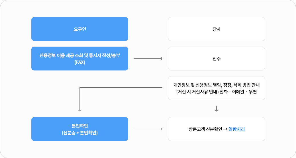 요구인이 신용정보 이용 제공 조회 및 통지서 작성/송부 > 당사가 접수 후 개인정보 및 신용정보 열람, 정정, 삭제 방법 안내(거절 시 거절사유 안내)를 전화, 이메일, 우편으로 안내 > 신분증+본인확인 후 방문고객 신분확인을 통해 열람처리